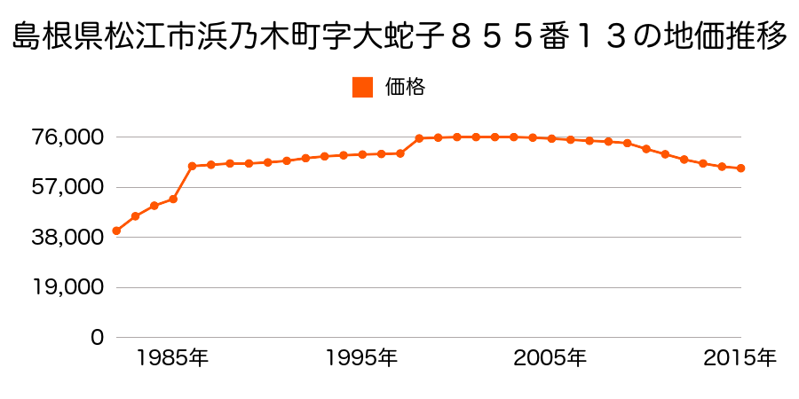 島根県松江市浜乃木３丁目１０４２番１２の地価推移のグラフ