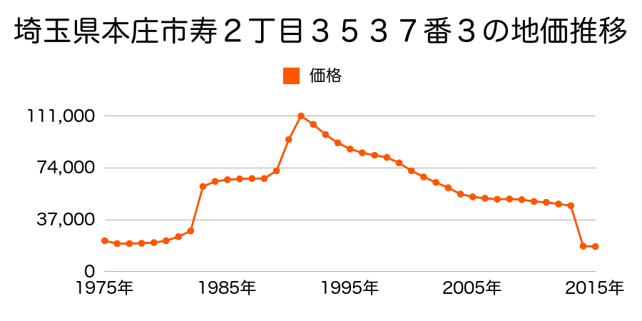 埼玉県本庄市児玉町金屋字西１９８番１２の地価推移のグラフ
