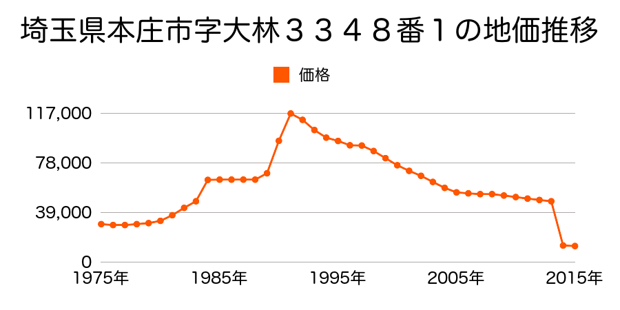 埼玉県本庄市沼和田字村北８２３番４外の地価推移のグラフ