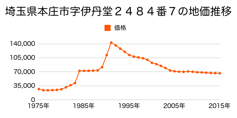 埼玉県本庄市緑１丁目２８９１番の地価推移のグラフ