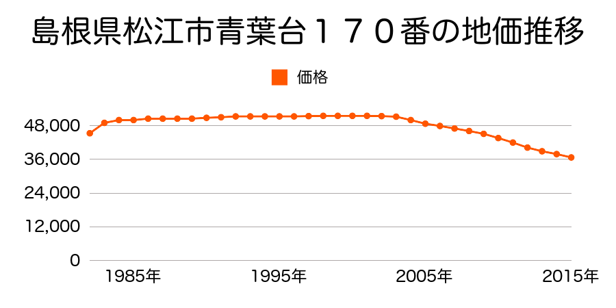 島根県松江市青葉台１７０番の地価推移のグラフ