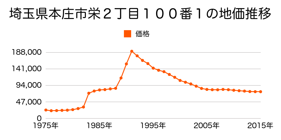 埼玉県本庄市見福２丁目５１１３番６の地価推移のグラフ