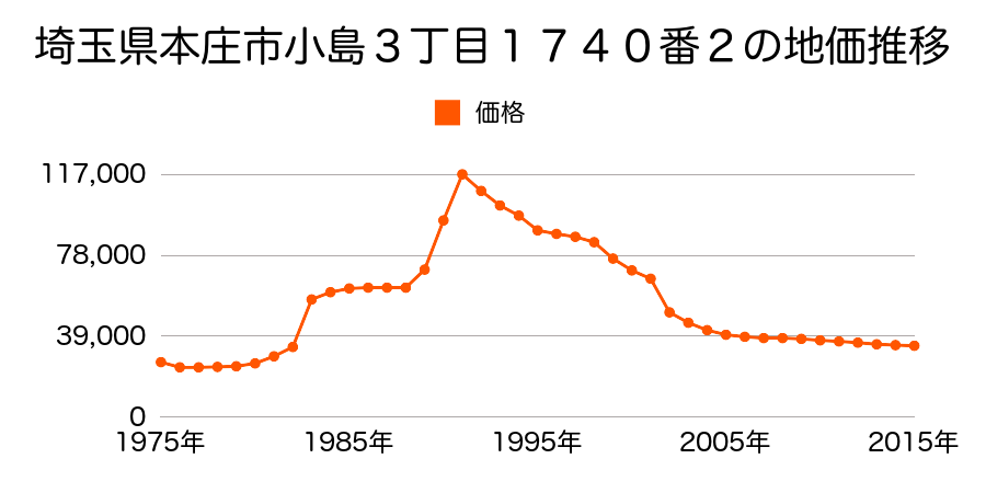 埼玉県本庄市小島２丁目１７８９番７の地価推移のグラフ