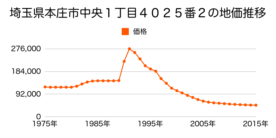 埼玉県本庄市中央１丁目４０２５番３の地価推移のグラフ