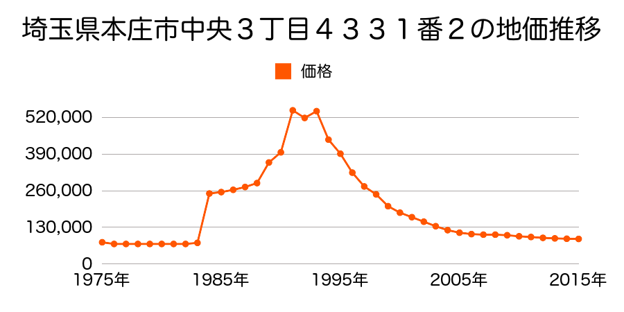 埼玉県本庄市駅南１丁目３１２４番４０の地価推移のグラフ