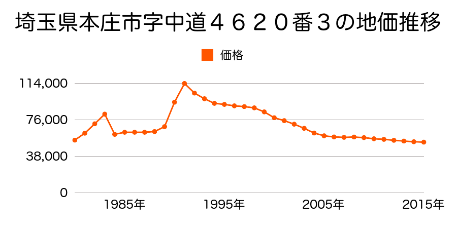 埼玉県本庄市柏２丁目２３１８番１の地価推移のグラフ