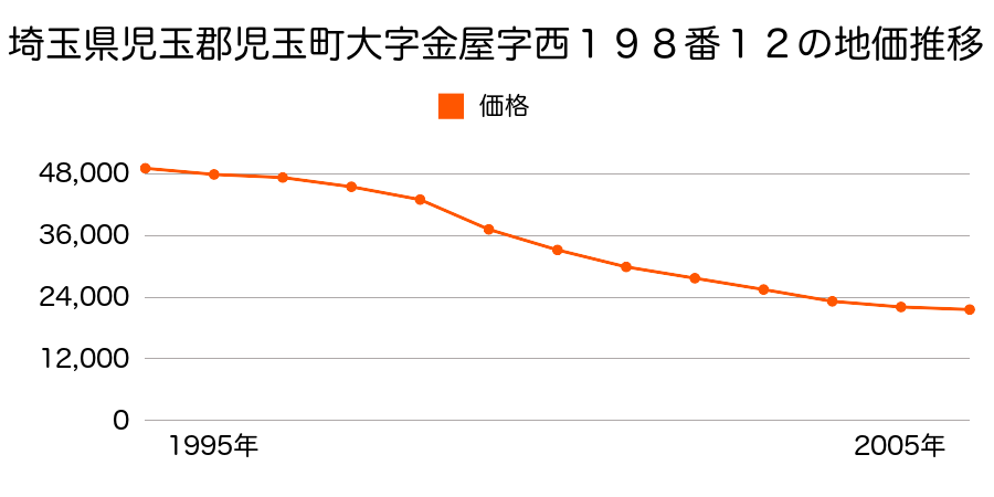 埼玉県児玉郡児玉町大字金屋字西１９８番１２の地価推移のグラフ