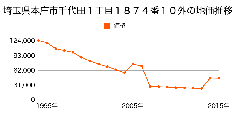 埼玉県本庄市本庄４丁目１０２３番４の地価推移のグラフ