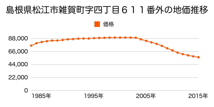 島根県松江市雑賀町字３丁目５０７番３外の地価推移のグラフ