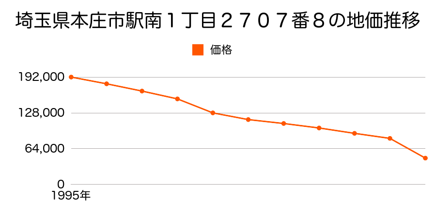 埼玉県本庄市本庄４丁目１０２３番４の地価推移のグラフ