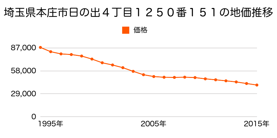 埼玉県本庄市日の出４丁目１２５０番１５１の地価推移のグラフ