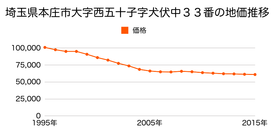 埼玉県本庄市五十子２丁目１番５外の地価推移のグラフ