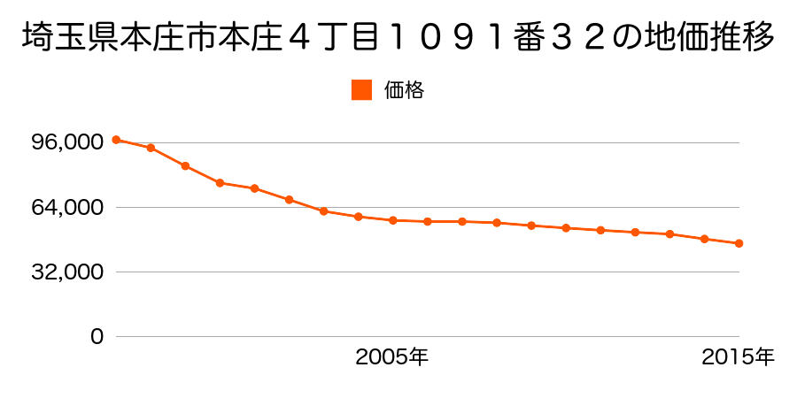 埼玉県本庄市本庄４丁目１０９１番３２の地価推移のグラフ