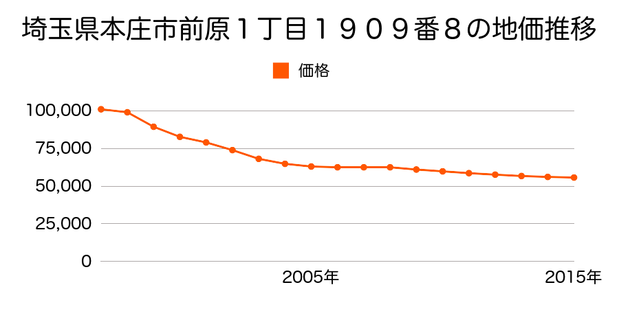 埼玉県本庄市前原１丁目１９０９番８の地価推移のグラフ