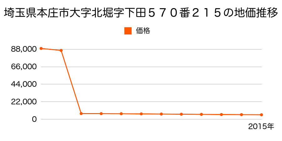 埼玉県本庄市児玉町太駄字沢戸口９０５番外の地価推移のグラフ