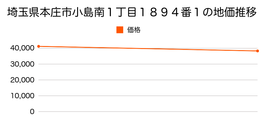 埼玉県本庄市小島南１丁目１８９４番１の地価推移のグラフ