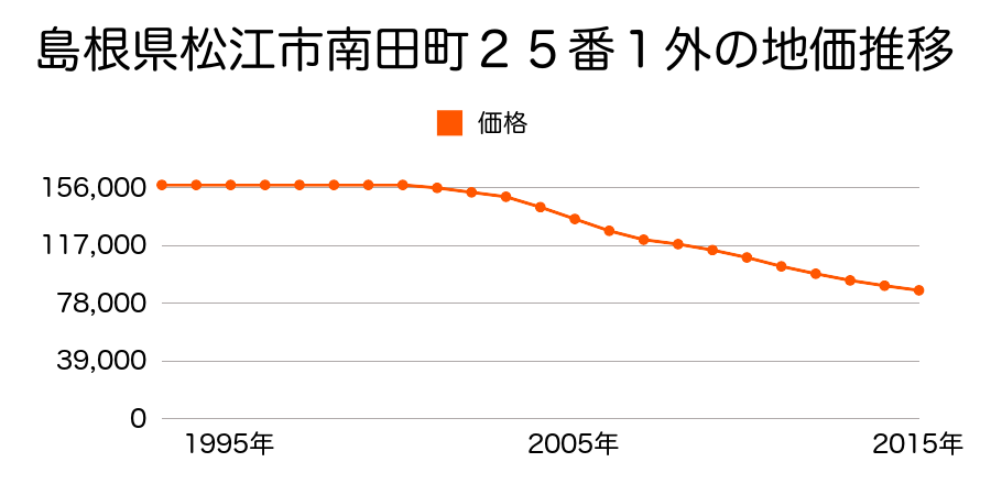 島根県松江市南田町２５番１外の地価推移のグラフ