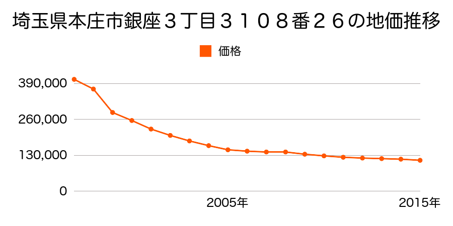 埼玉県本庄市銀座３丁目３１０８番２６の地価推移のグラフ