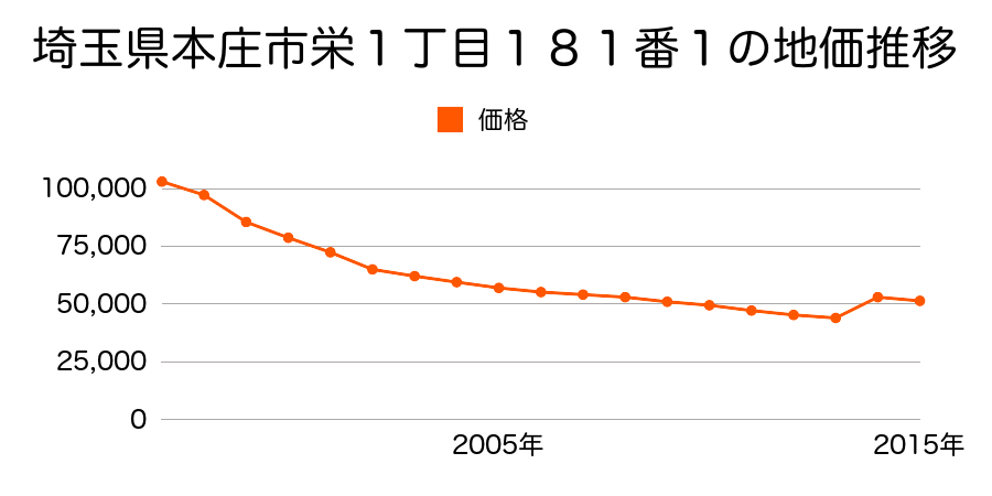 埼玉県本庄市栄３丁目５６５番１の地価推移のグラフ