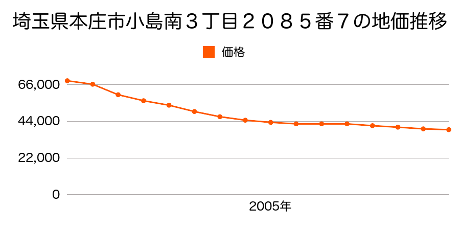 埼玉県本庄市小島南３丁目２０６８番３の地価推移のグラフ