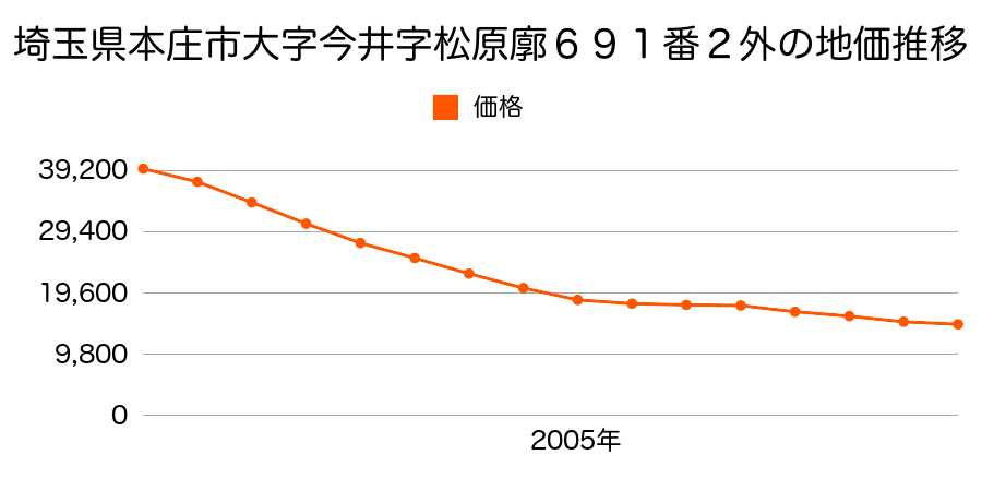 埼玉県本庄市今井字北廓１１０１番１の地価推移のグラフ