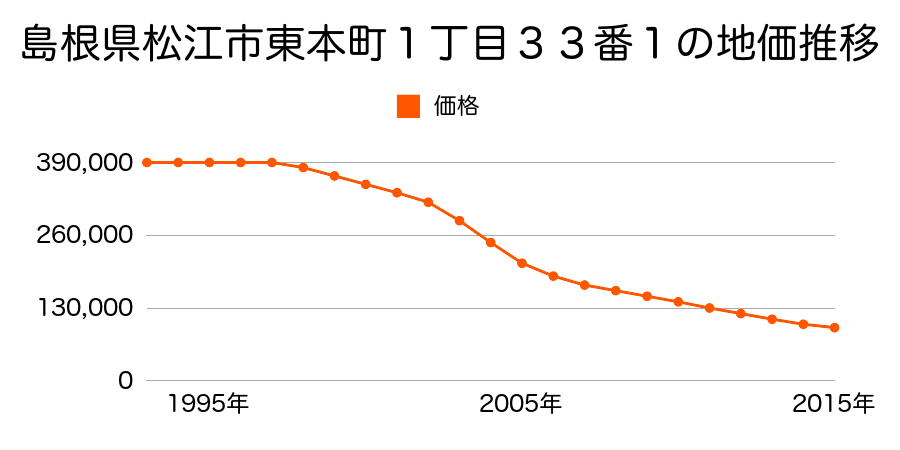 島根県松江市東本町１丁目３３番１の地価推移のグラフ