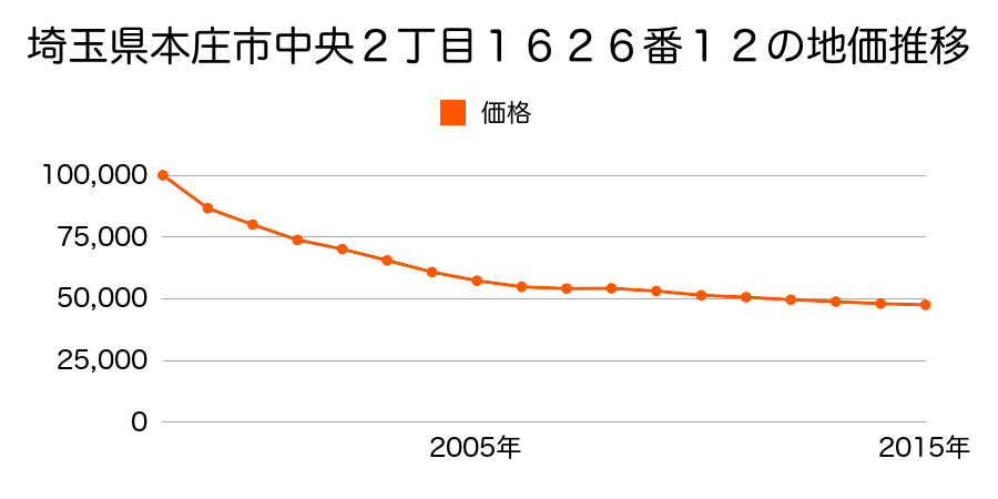 埼玉県本庄市中央２丁目１６２６番１２の地価推移のグラフ