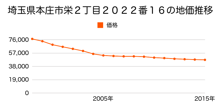 埼玉県本庄市栄２丁目２０２２番１６の地価推移のグラフ