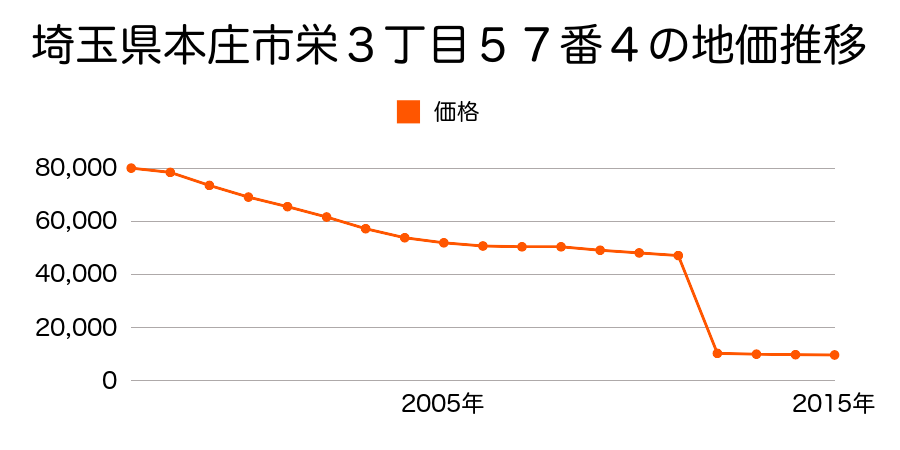 埼玉県本庄市児玉町高柳字間ノ田５３４番５の地価推移のグラフ