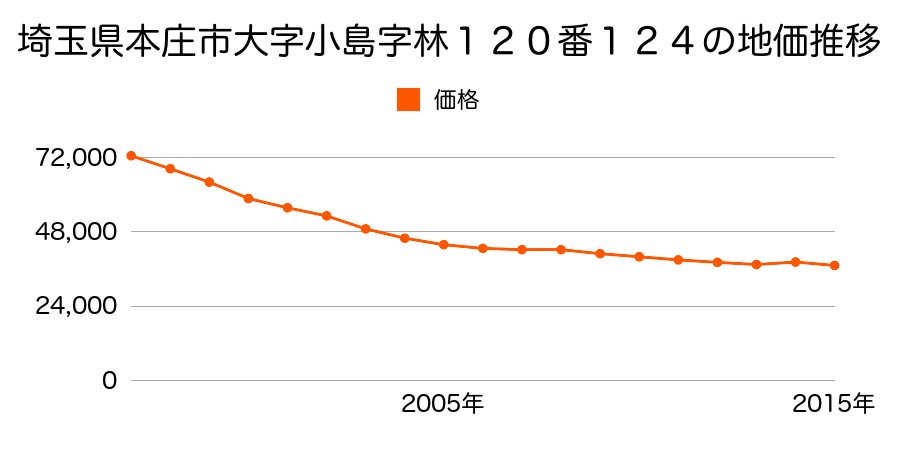 埼玉県本庄市万年寺２丁目２番３の地価推移のグラフ