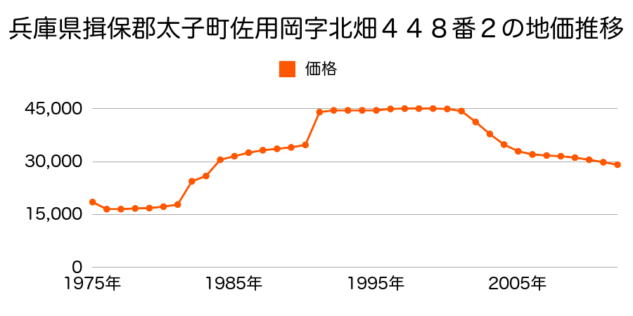 兵庫県揖保郡太子町佐用岡字村ノ西１９６番２の地価推移のグラフ