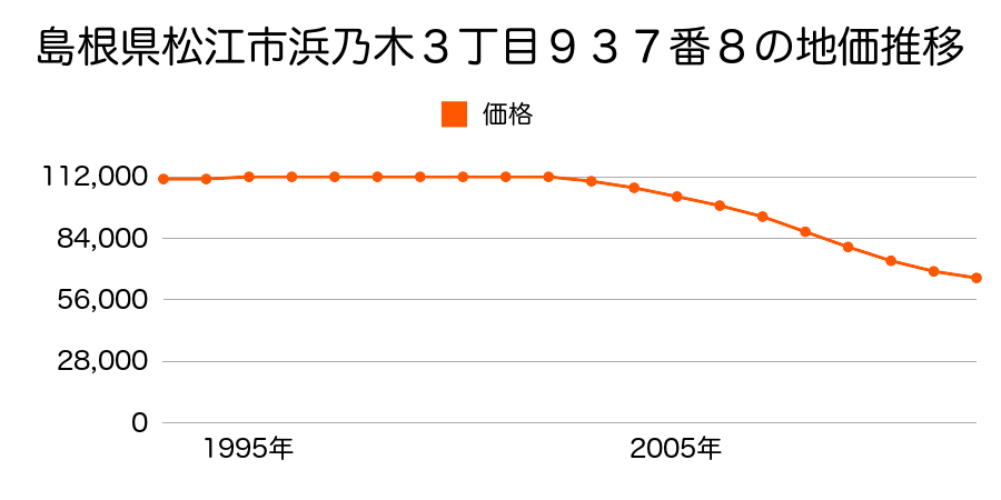 島根県松江市浜乃木３丁目９３７番８の地価推移のグラフ