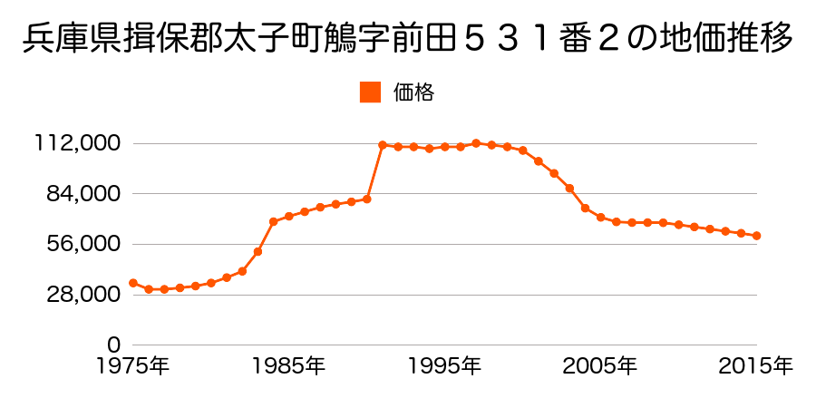 兵庫県揖保郡太子町鵤字二王前６４５・６４６番合併の地価推移のグラフ