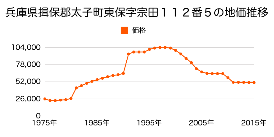 兵庫県揖保郡太子町太田字地田１９９６番３の地価推移のグラフ