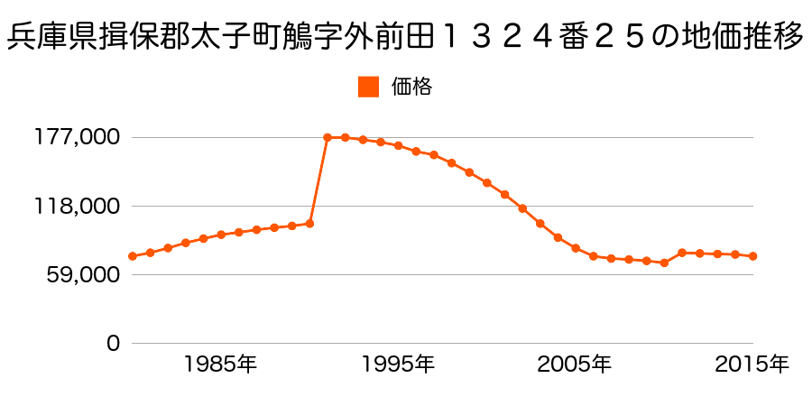 兵庫県揖保郡太子町老原字市川原５番１外の地価推移のグラフ
