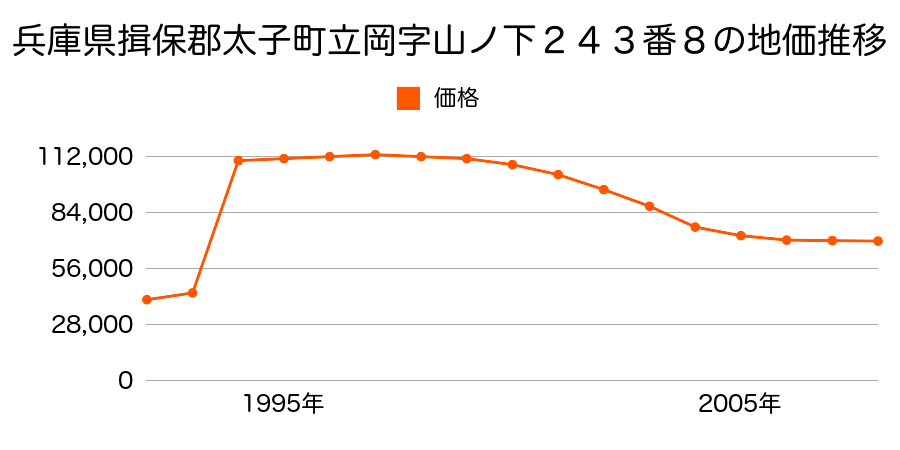 兵庫県揖保郡太子町東保字宗田１４２番１１の地価推移のグラフ