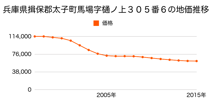 兵庫県揖保郡太子町馬場字樋ノ上３０５番６の地価推移のグラフ