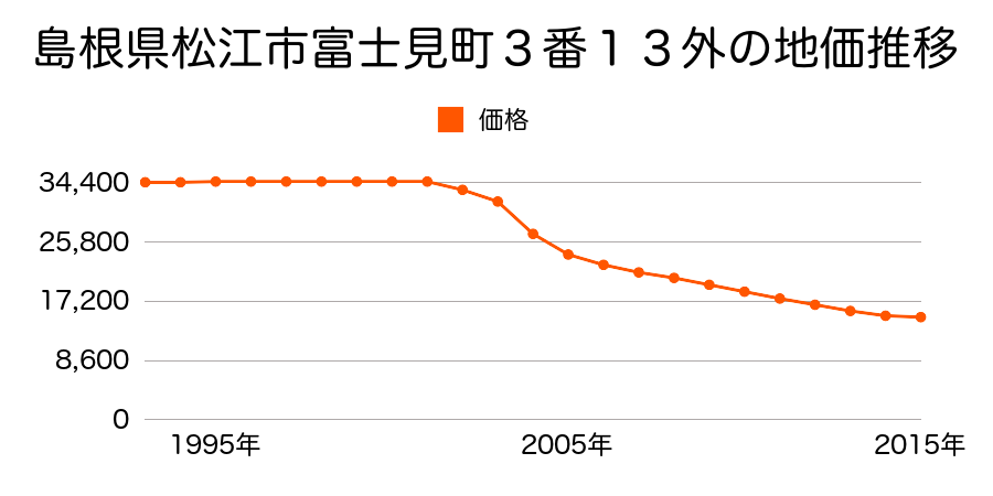 島根県松江市富士見町３番１３外の地価推移のグラフ