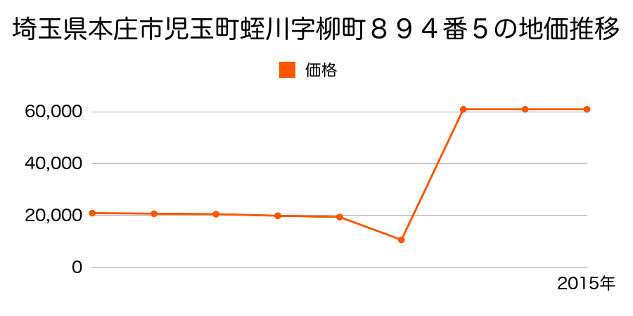 埼玉県本庄市早稲田の杜４丁目１６番４の地価推移のグラフ