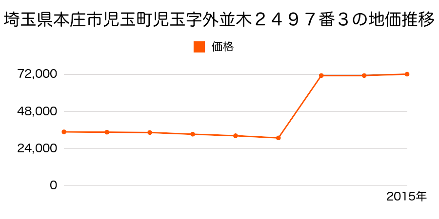 埼玉県本庄市早稲田の杜３丁目１番３外の地価推移のグラフ