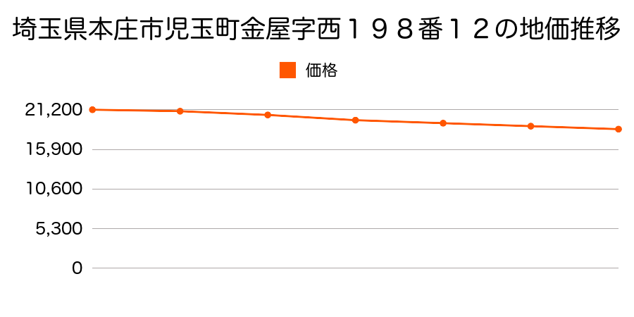 埼玉県本庄市日の出２丁目３４８４番１外の地価推移のグラフ