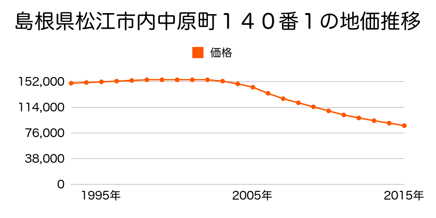 島根県松江市内中原町１４０番１の地価推移のグラフ