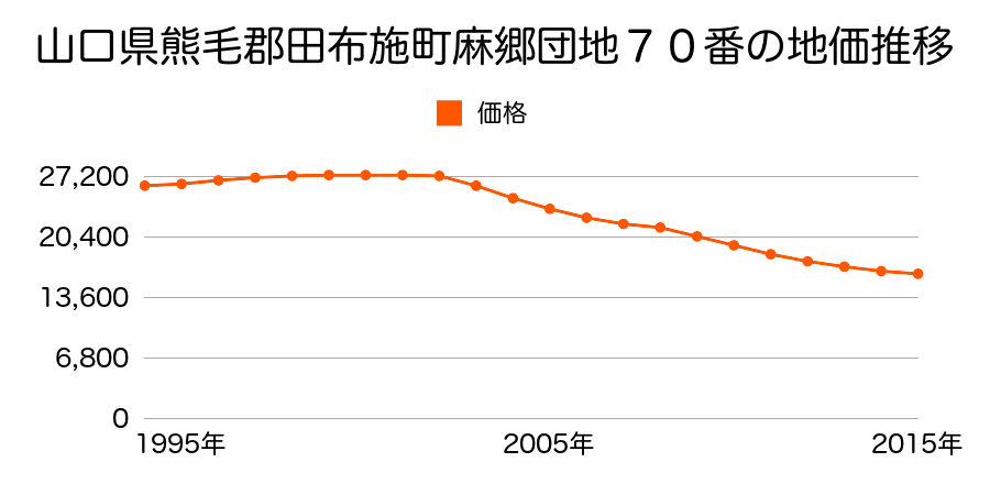 山口県熊毛郡田布施町麻郷団地７０番の地価推移のグラフ
