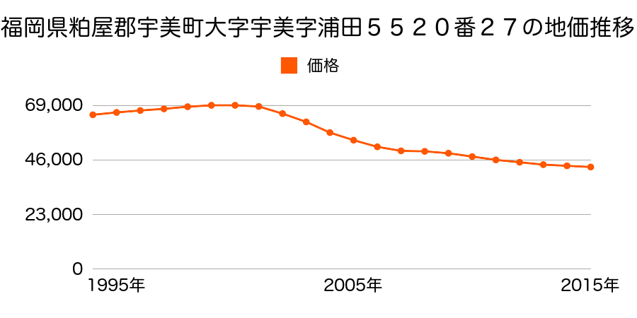福岡県糟屋郡宇美町平和２丁目５５２０番２７の地価推移のグラフ