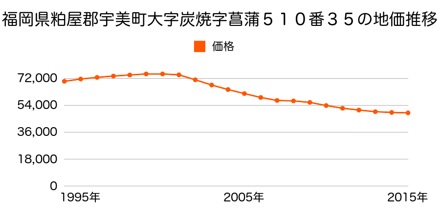 福岡県糟屋郡宇美町四王寺坂１丁目５１０番３５の地価推移のグラフ