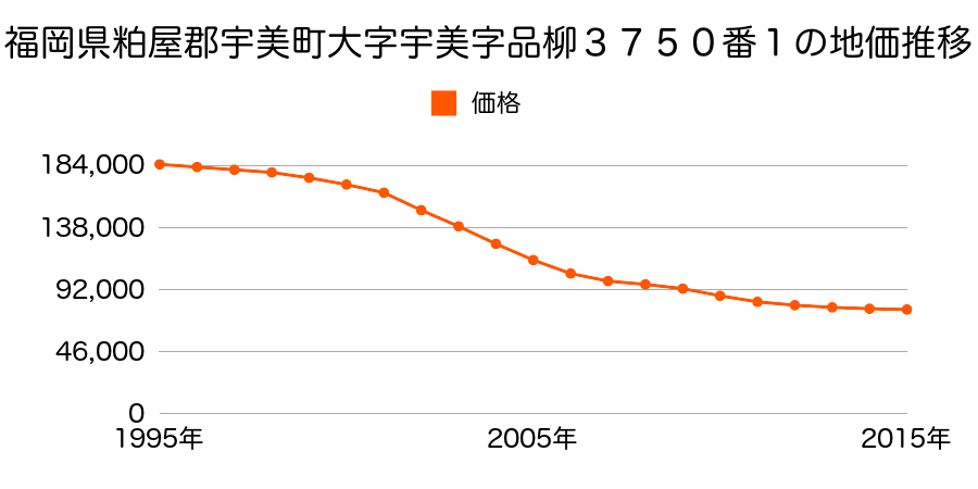 福岡県糟屋郡宇美町宇美５丁目３７５０番１の地価推移のグラフ