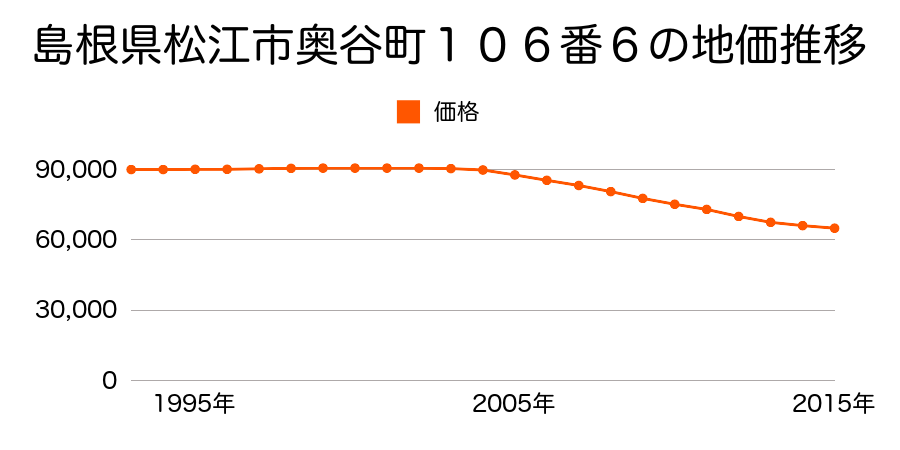 島根県松江市奥谷町１０６番６の地価推移のグラフ