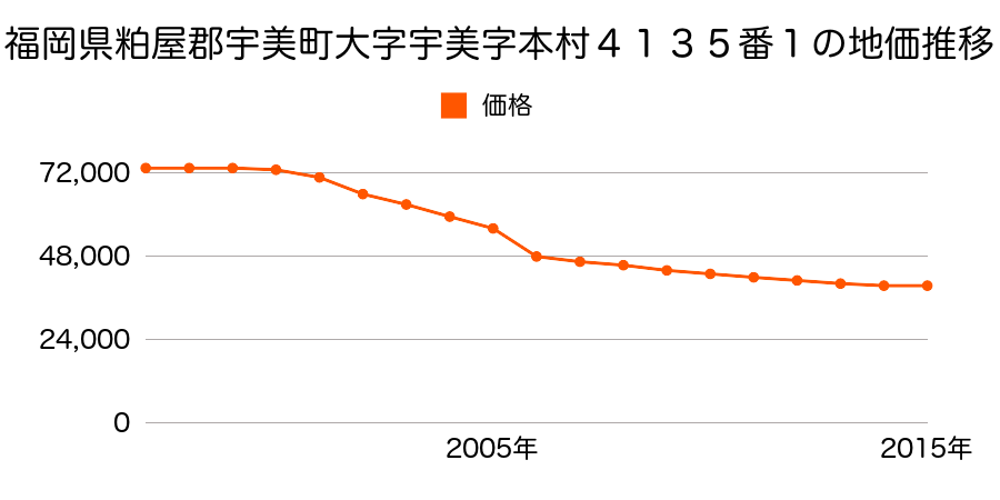 福岡県糟屋郡宇美町貴船２丁目６６８番８の地価推移のグラフ
