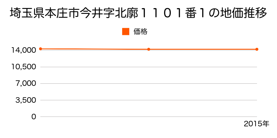 埼玉県本庄市今井字北廓１１０１番１の地価推移のグラフ