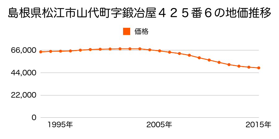 島根県松江市山代町字鍛冶屋４２５番６の地価推移のグラフ